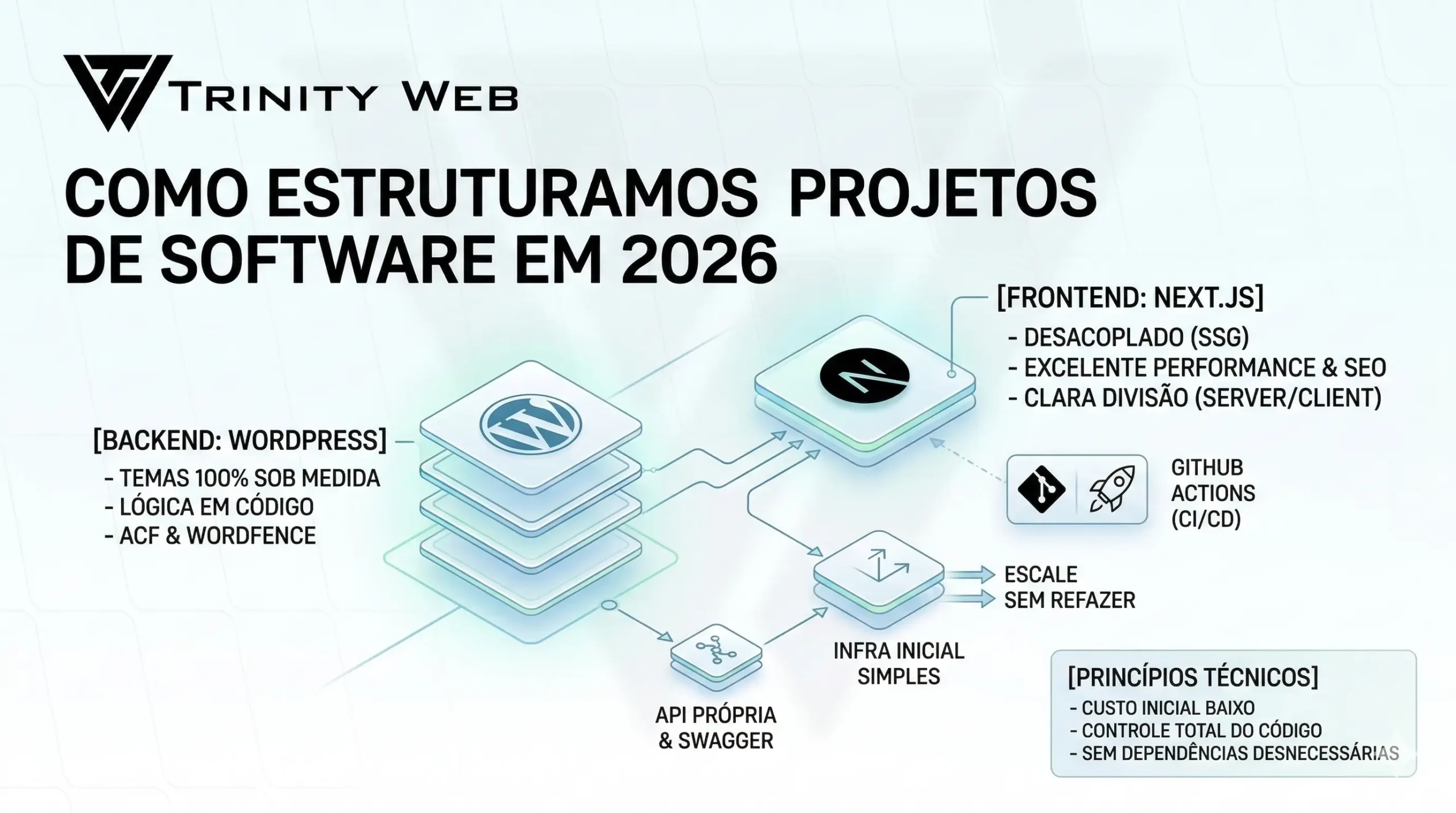 Como estruturamos projetos de software em 2026